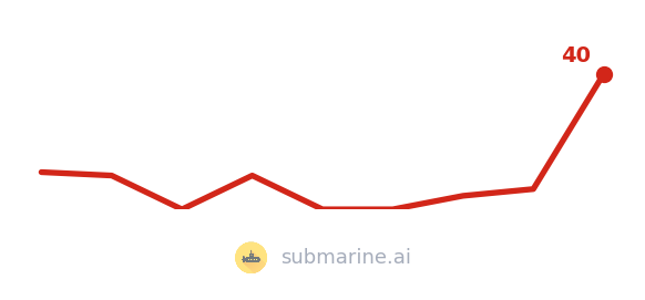 Callum Turner posts per week, past 8 weeks