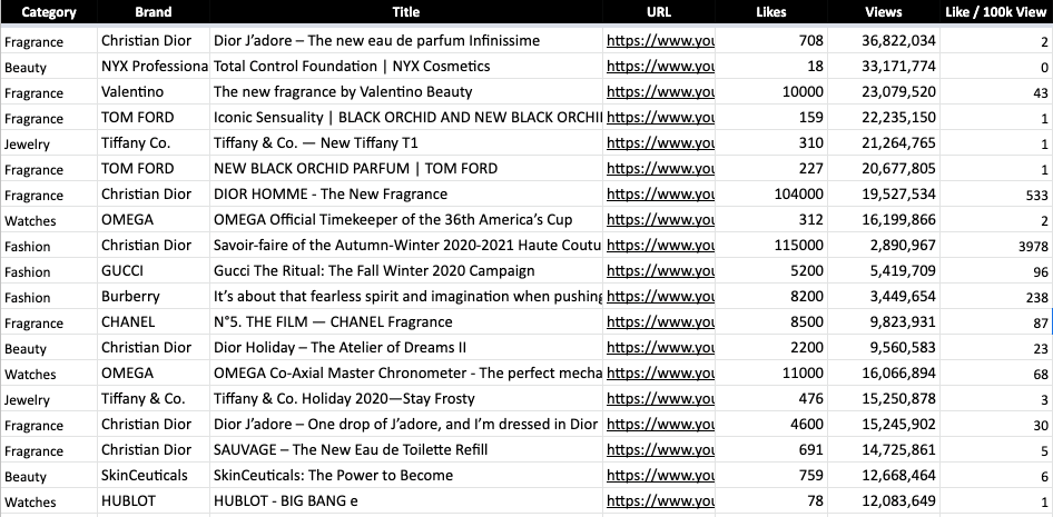 Learnings from 100 luxury pandemic campaigns