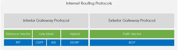 Routing Protocols Compared - Distance Vector, Path Vector, Link State and Hybrid
