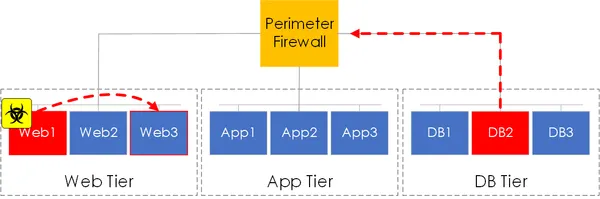 VMware NSX and Micro-Segmentation