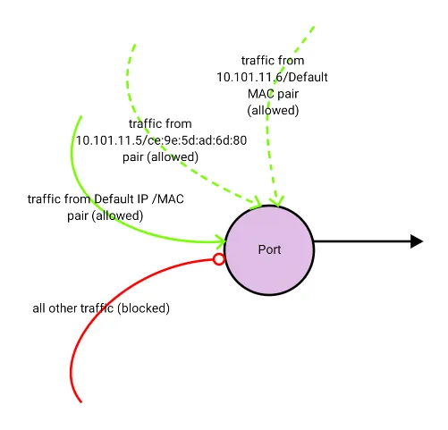 OpenStack Neutron - Port Security Explained