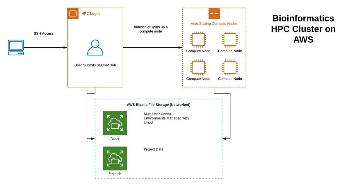 Bioinformatics HPC Cluster on AWS (updated January 2021)