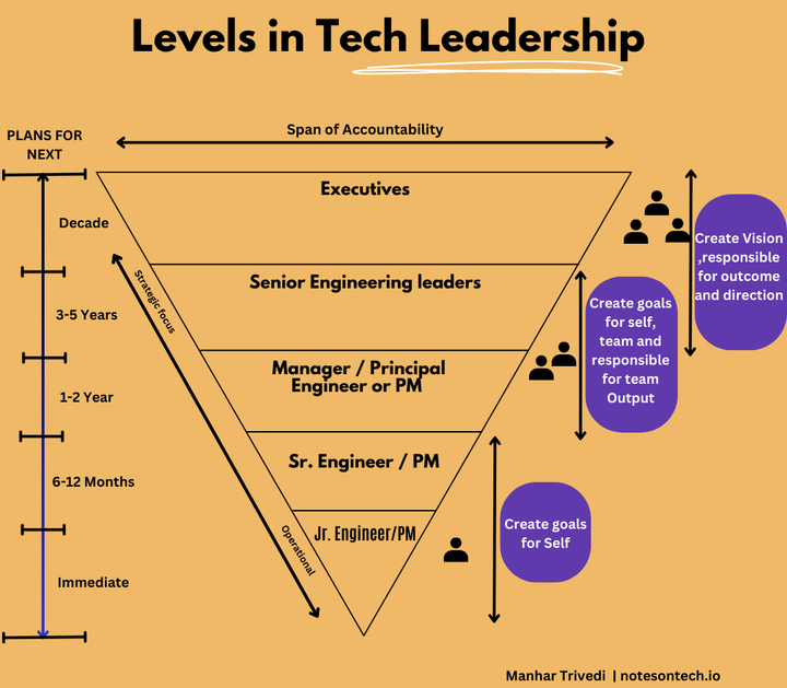 Unlocking levels in leadership