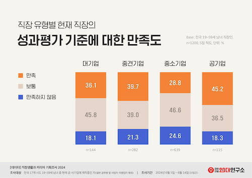성과평가 기준에 만족하는 직장인 33.8%에 그쳐… 공기업 만족도 가장 높아
