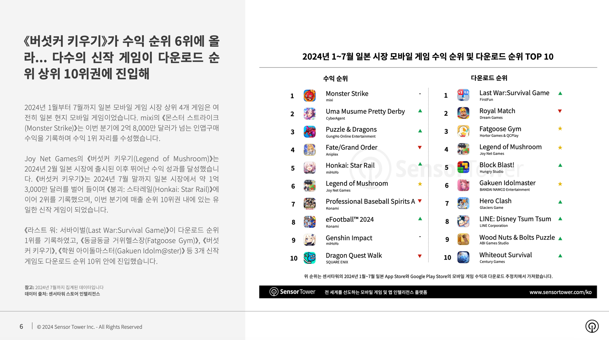 2024년 상반기 일본 시장 모바일 다운로드 수 2.5% 상승… 환율 영향으로 수익은 17% 감소한 53억달러 기록