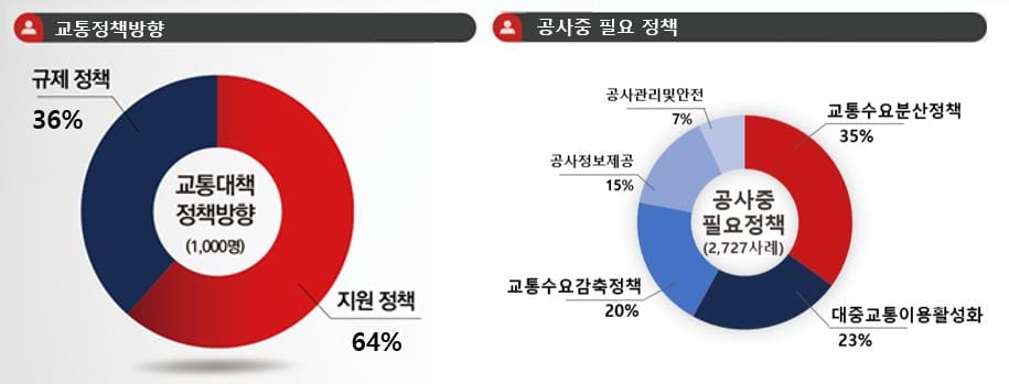 도시철도 2호선 공사기간 필요정책 시민 설문조사 결과 발표