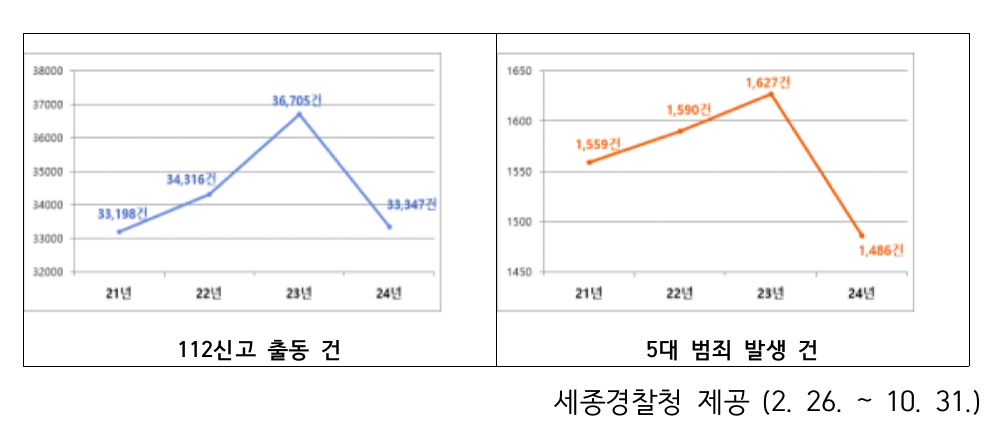세종경찰, 체감안전도 전국 1위 달성
