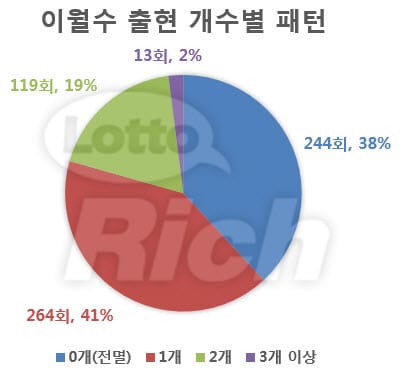 로또 당첨번호 통계 분석