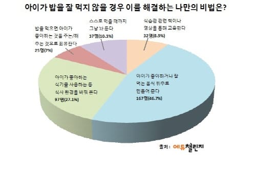 미취학 아동의 식습관 설문 조사