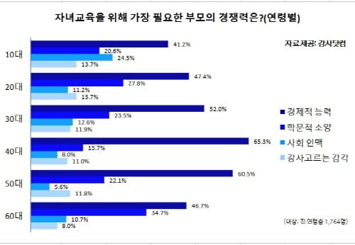 자녀들을 키우는 부모의 생각은?