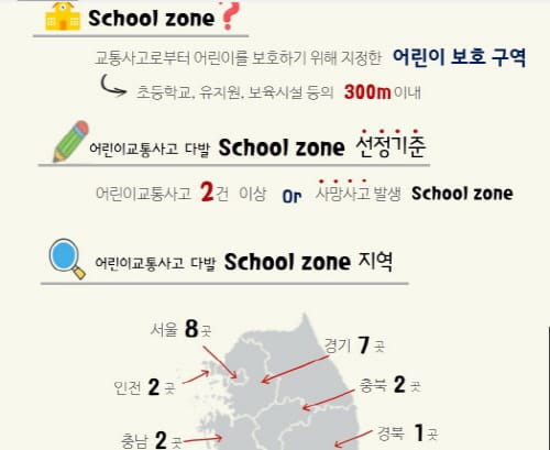 어린이 교통사고 다발 스쿨존
