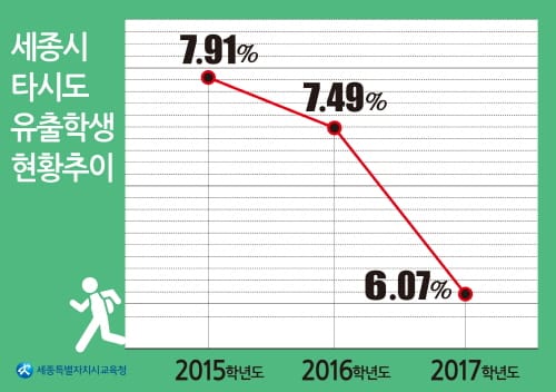 세종시교육청, 고교 상향평준화 순조롭게 진행