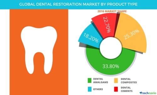 Global Dental Restoration Market