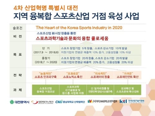 대전 스포츠산업, 4차 산업혁명 선도사업으로 닻을 올리다
