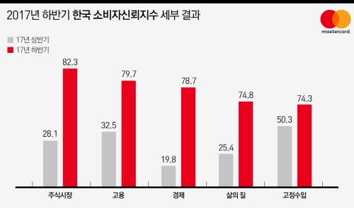 한국, 하반기 소비자신뢰지수 22년만에 최고