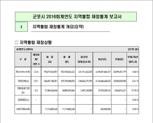 군포시, 2016 회계연도 살림살이 공개