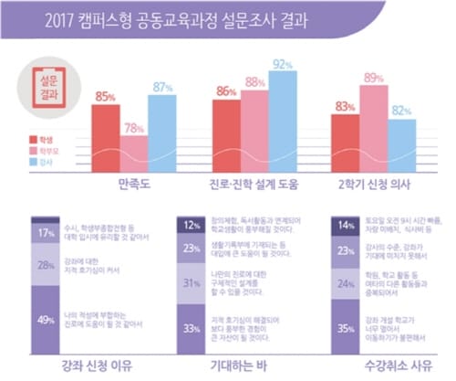 세종시교육청, 2학기 캠퍼스형 공동교육과정 중학교 3학년 학생까지 확대