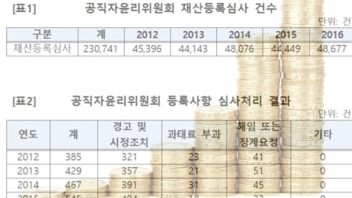 공직자 재산등록 거짓기재·허위등록 등 증가