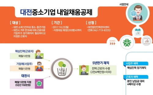 대전시, 중소기업 근로자 내일채움공제 가입 지원