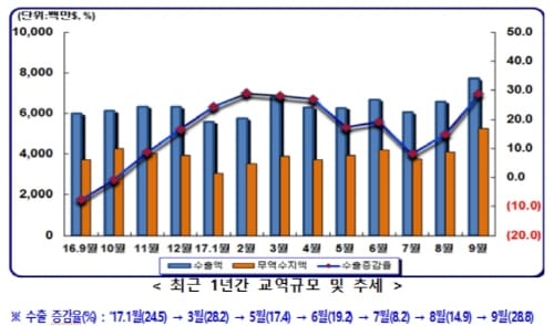 충남 ‘무역흑자 전국 1위’ 4개월來 탈환
