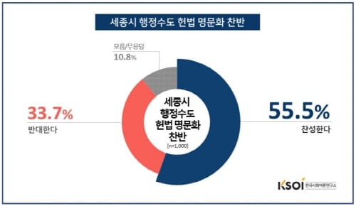 세종시 행정수도 헌법 명문화…”찬성” 55.5%로 “반대”보다 21.8%P 높아
