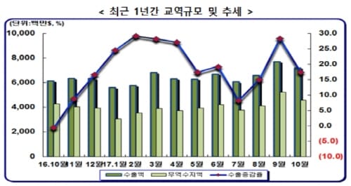 충남 사상 최초 700억 달러 수출 초읽기