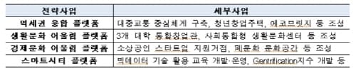 세종시 조치원읍 도시재생뉴딜 선정