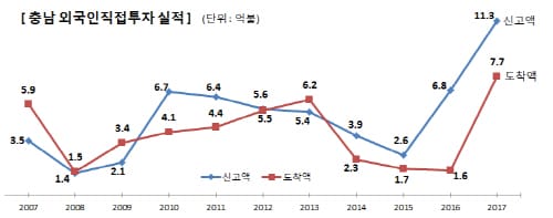 충남 외자유치 11억불 돌파 ‘새역사’ 썼다