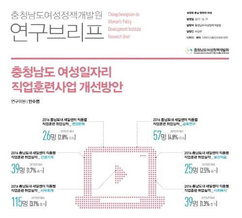 충청남도 여성일자리 직업훈련사업 개선 필요