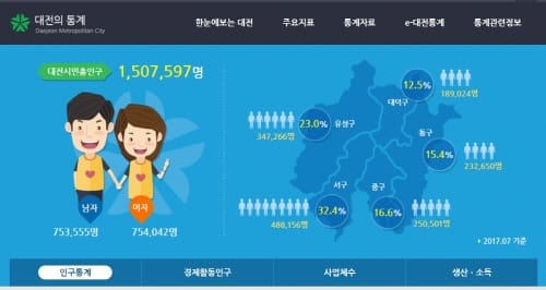 대전시, 2017년 베이비부머 통계 발표