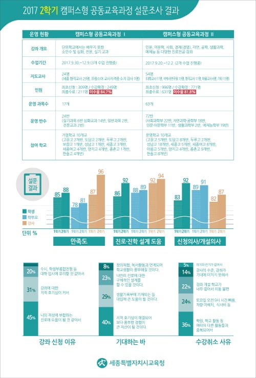 세종시교육청, 2학기 캠퍼스형 공동교육과정 성료