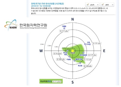 2017년 하반기 한국원자력연구원 주변 방사능 검사 결과