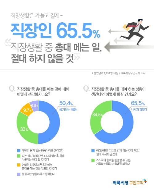 “직장생활 총대, 무조건 피할 것”