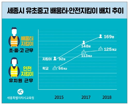 세종시교육청, 유·초·중·고등학교 125개교 배움터·안전 지킴이 배치