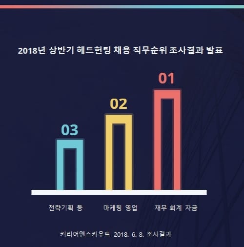 ‘헤드헌터 채용, 재무회계 직무 가장 많다’