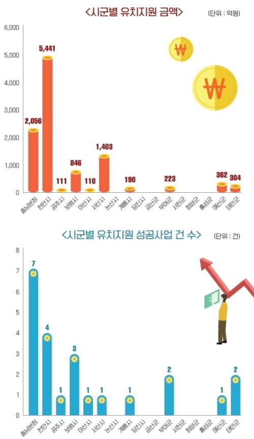 충남공공투자관리센터, 1조 1천억 지방재정투자사업 유치 숨은 공신