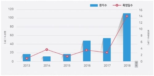 7월 충남 폭염으로 온열질환자 111명 발생