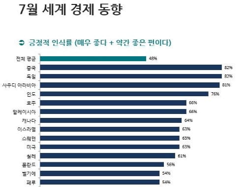 한국인이 평가하는 국내 경제 성적표는?