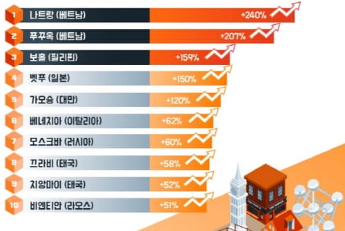 2018 인기 급상승 여행지 10곳은?
