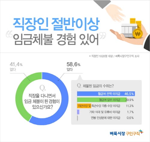 “직장인 2명 중 1명, 임금체불 경험 있어”