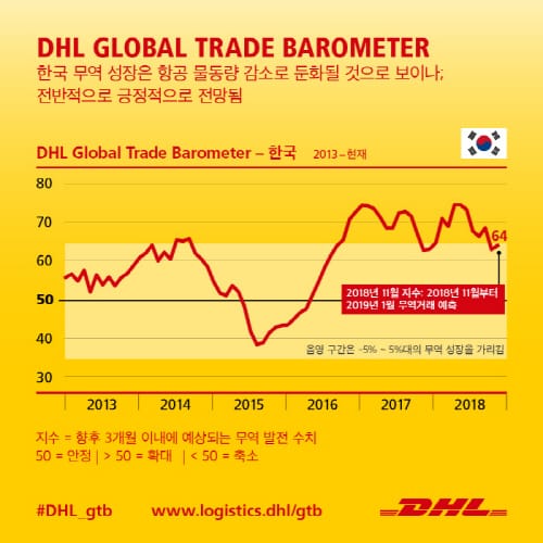 DHL, “한국 무역 성장세 전망 밝다” 예측
