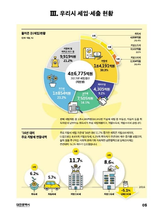 대전시 결산보고서, 어렵지 않아요~