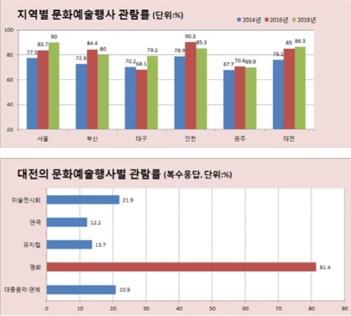 지난해 대전시 문화예술행사 관람률 전국 두번째