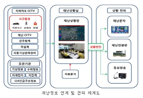 재난발생 자동 인지·즉시 전파 시스템 구축