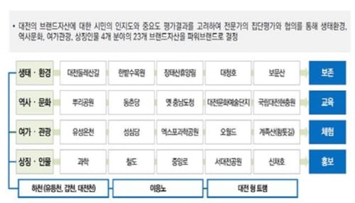 대전시 도시마케팅 중장기 마스터플랜 용역결과 발표