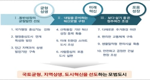 ‘행정중심기능 강화, 지역상생, 스마트시티 구현’
