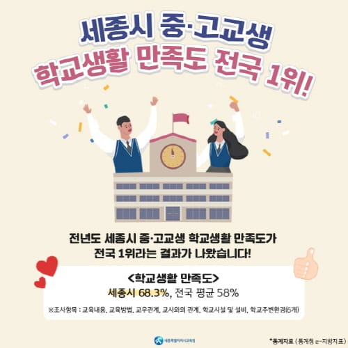 세종시 중·고등학생, 학교생활 만족도 전국 최고!