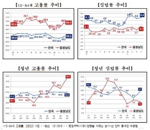 취업자 ‘상승곡선’ 고용률 ‘전국최고’ (17개 시·도 중 제주 제외)