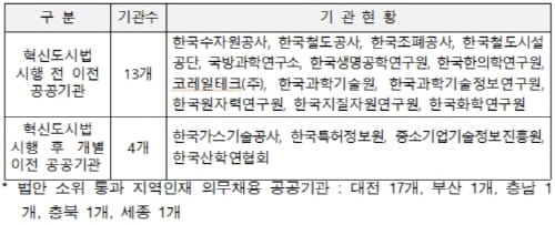 대전 공공기관 지역인재 의무채용 법안소위 통과