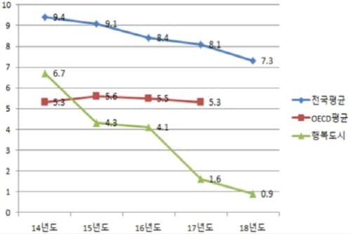 행복도시 교통안전･소통 두 마리 토끼 잡는다